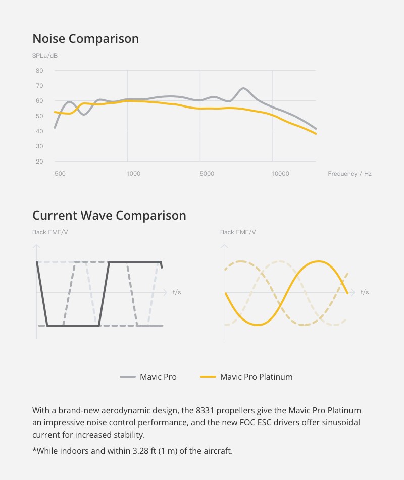 DJI Mavic Pro Platinum (comparaison du bruit et comparaison des ondes de courant) chez D1 Store Australie